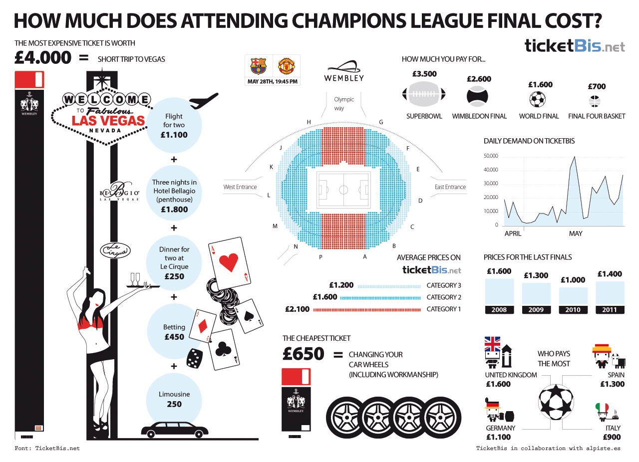 Price champions league final tickets